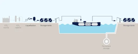 CO2 Efficient Transport via Ocean