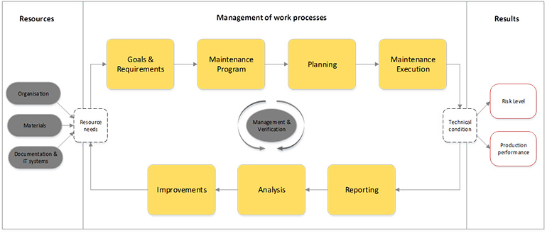 Maintenance management process ref. NORSOK Z-008 
