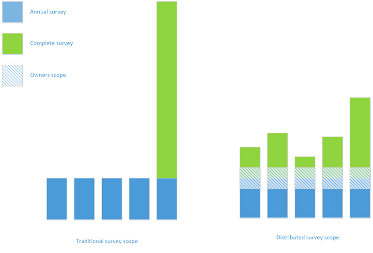 Test scope distributed over the five-year period