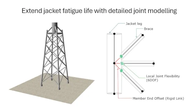 jacket fatigue life graphic