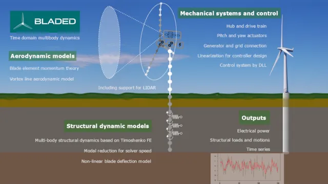 bladed mechanical systems and control overview