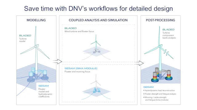 Save time with DNV’s workflows for detailed design graphic