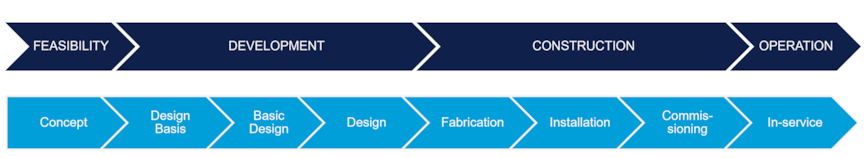 Certification phases during the lifecycle of a floating wind turbine