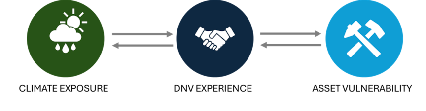 Climatics asset vulnerability