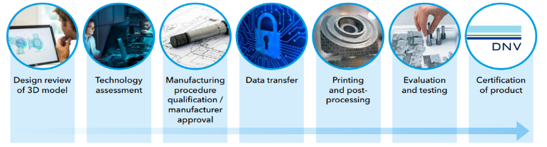 Certification process flow