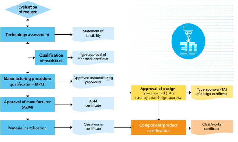 Flowchart Certification pathway for AM (3D printing)