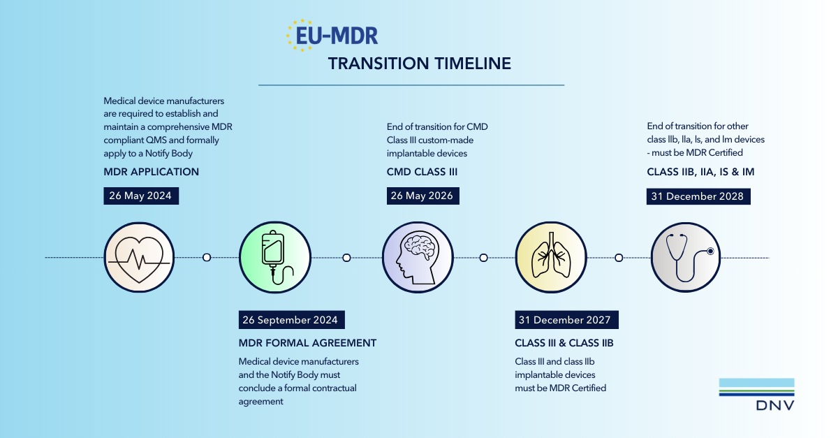 EU-MDR transition timeline
